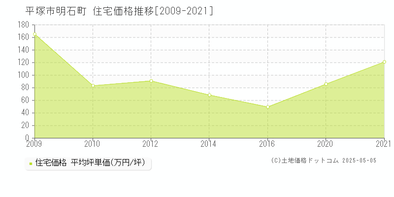 明石町(平塚市)の住宅価格推移グラフ(坪単価)[2009-2021年]