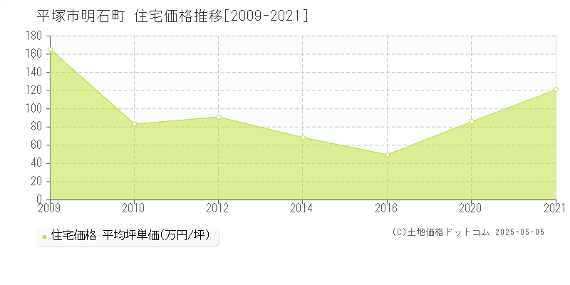 平塚市明石町の住宅価格推移グラフ 