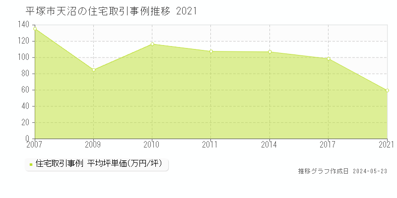 平塚市天沼の住宅価格推移グラフ 