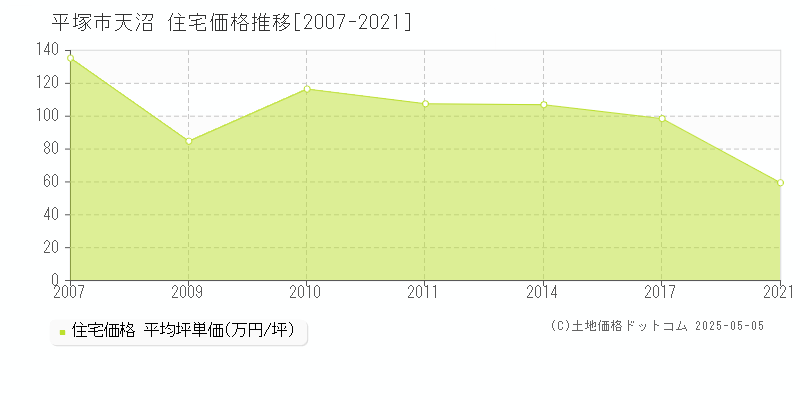 天沼(平塚市)の住宅価格推移グラフ(坪単価)[2007-2021年]