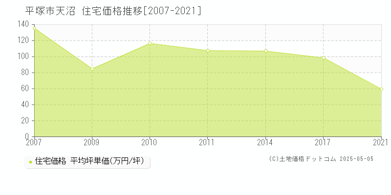 平塚市天沼の住宅価格推移グラフ 