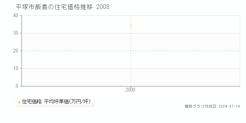 平塚市飯島の住宅価格推移グラフ 