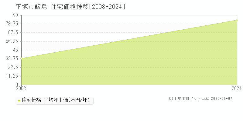 飯島(平塚市)の住宅価格推移グラフ(坪単価)[2008-2024年]