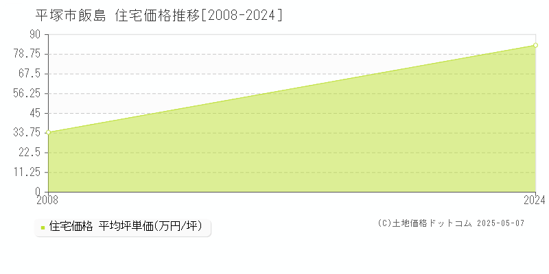 平塚市飯島の住宅価格推移グラフ 