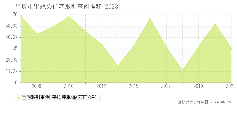 平塚市出縄の住宅取引価格推移グラフ 