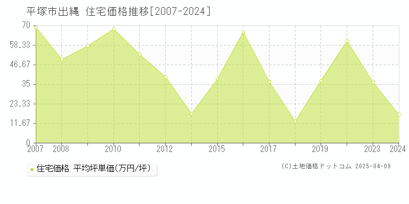 平塚市出縄の住宅価格推移グラフ 