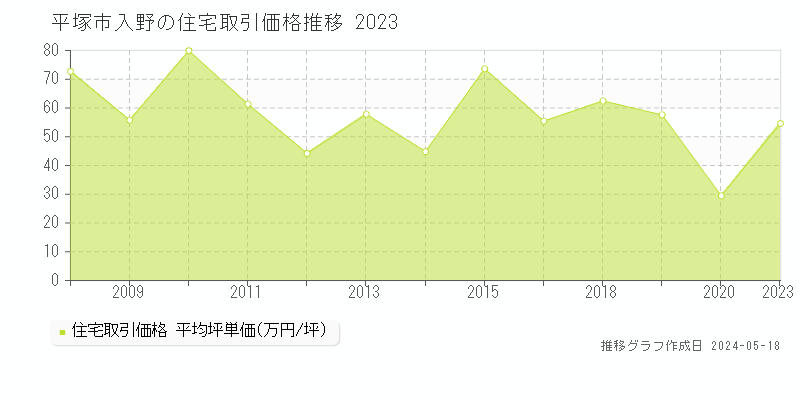 平塚市入野の住宅価格推移グラフ 