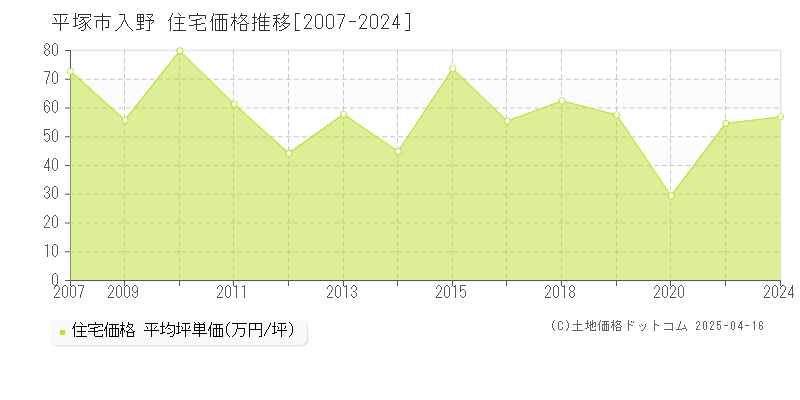 平塚市入野の住宅取引価格推移グラフ 