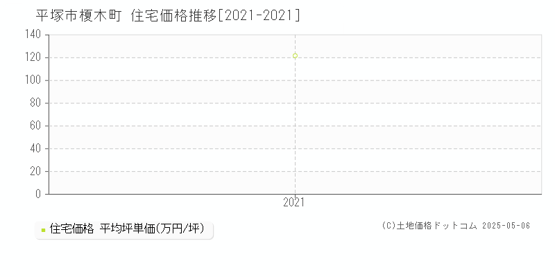 榎木町(平塚市)の住宅価格推移グラフ(坪単価)[2021-2021年]