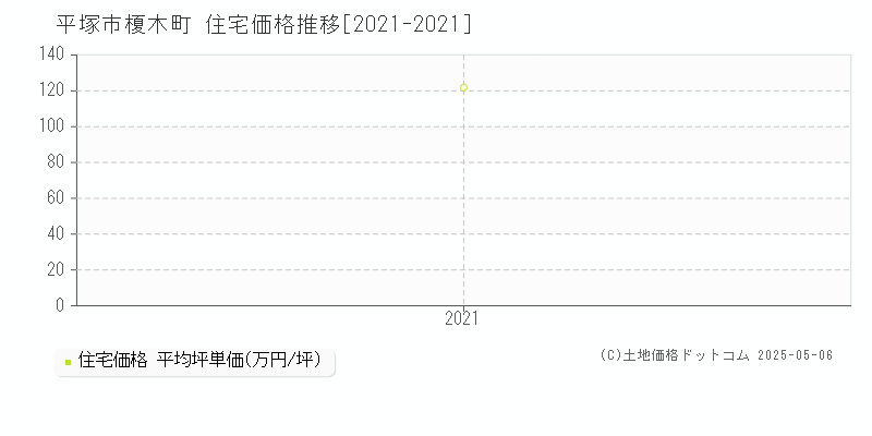 平塚市榎木町の住宅価格推移グラフ 