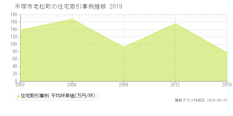 平塚市老松町の住宅価格推移グラフ 