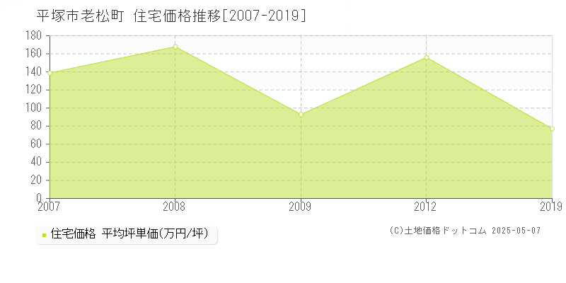 老松町(平塚市)の住宅価格推移グラフ(坪単価)[2007-2019年]