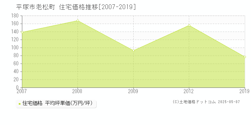 平塚市老松町の住宅価格推移グラフ 