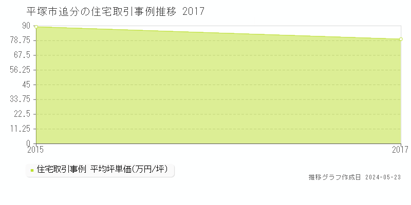 平塚市追分の住宅取引価格推移グラフ 