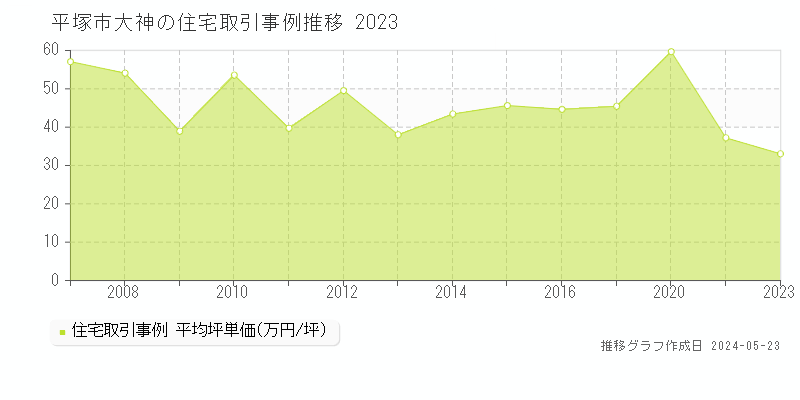 平塚市大神の住宅価格推移グラフ 