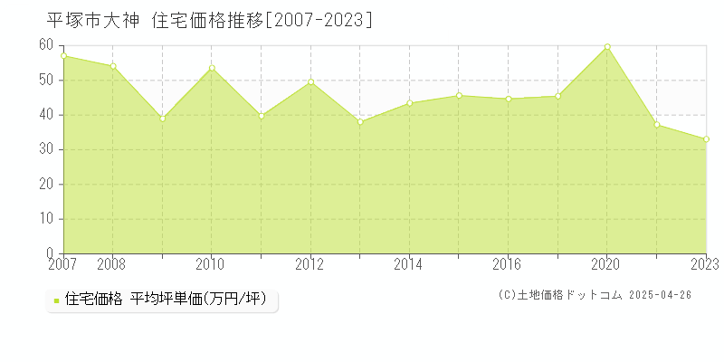 平塚市大神の住宅価格推移グラフ 