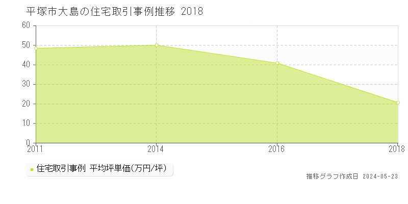平塚市大島の住宅取引価格推移グラフ 