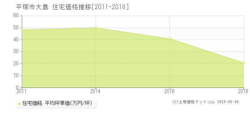 大島(平塚市)の住宅価格推移グラフ(坪単価)[2011-2018年]