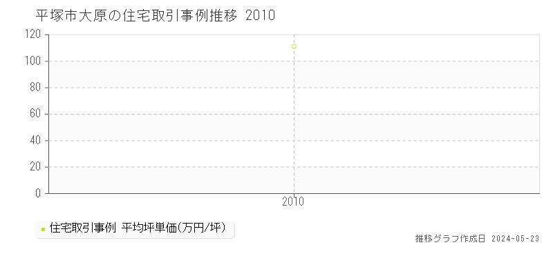 平塚市大原の住宅価格推移グラフ 