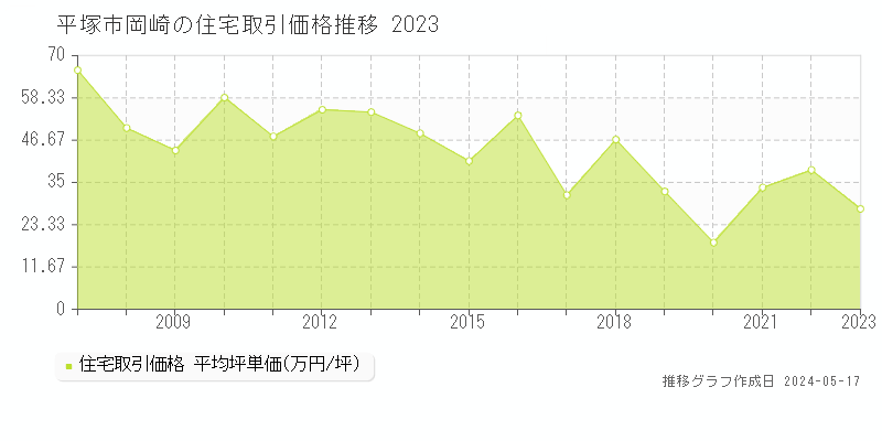平塚市岡崎の住宅価格推移グラフ 