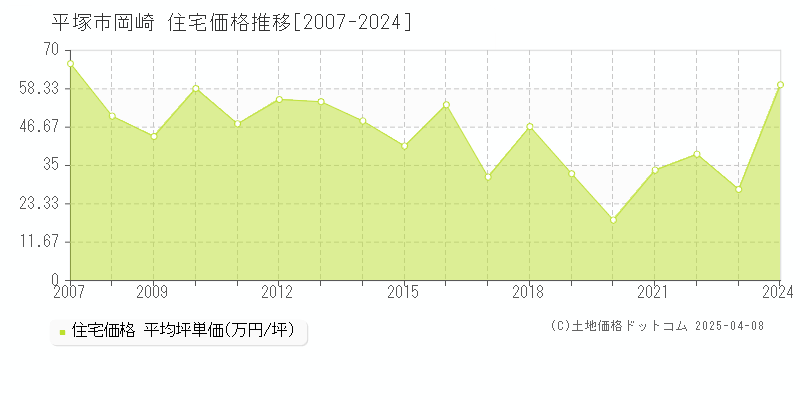 平塚市岡崎の住宅価格推移グラフ 