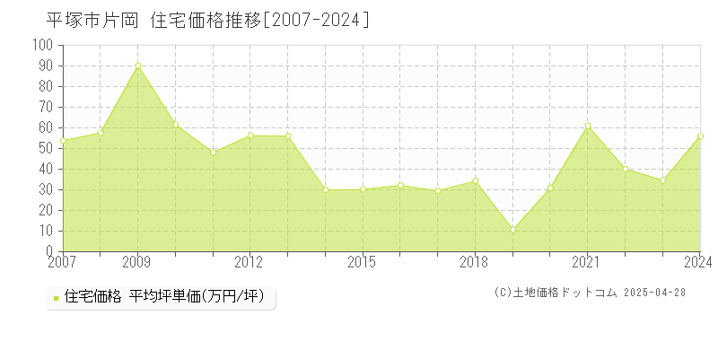 平塚市片岡の住宅価格推移グラフ 