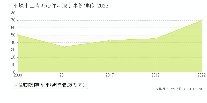 平塚市上吉沢の住宅取引価格推移グラフ 