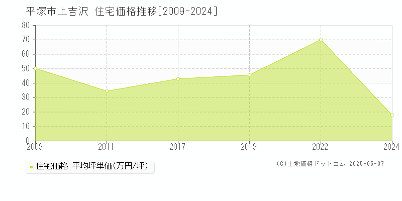 上吉沢(平塚市)の住宅価格推移グラフ(坪単価)[2009-2024年]