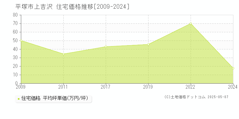 平塚市上吉沢の住宅取引価格推移グラフ 