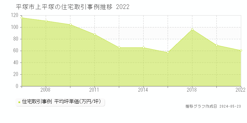 平塚市上平塚の住宅価格推移グラフ 
