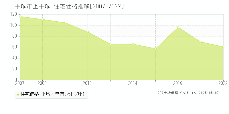 上平塚(平塚市)の住宅価格推移グラフ(坪単価)[2007-2022年]