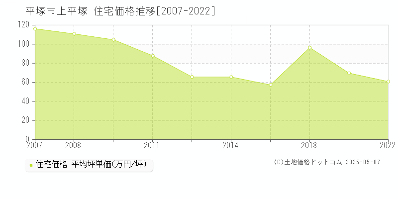 平塚市上平塚の住宅価格推移グラフ 