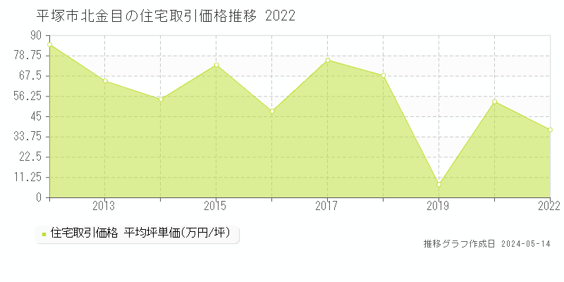 平塚市北金目の住宅価格推移グラフ 