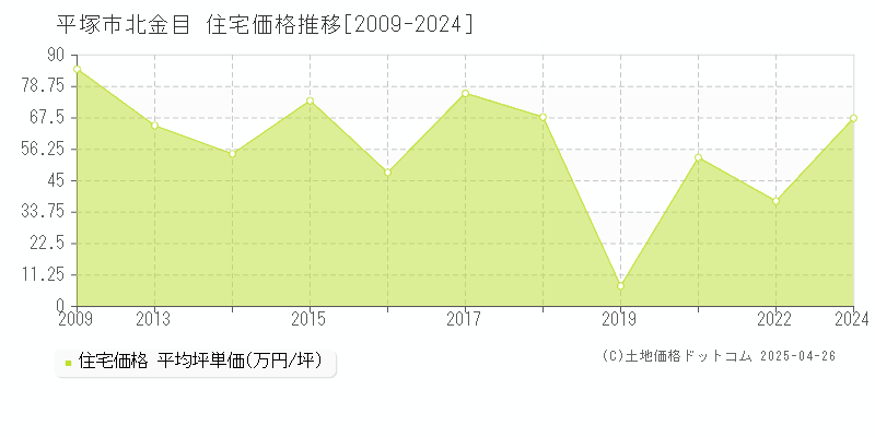 平塚市北金目の住宅取引事例推移グラフ 