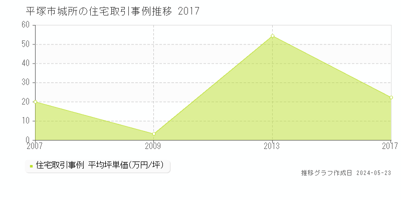平塚市城所の住宅価格推移グラフ 