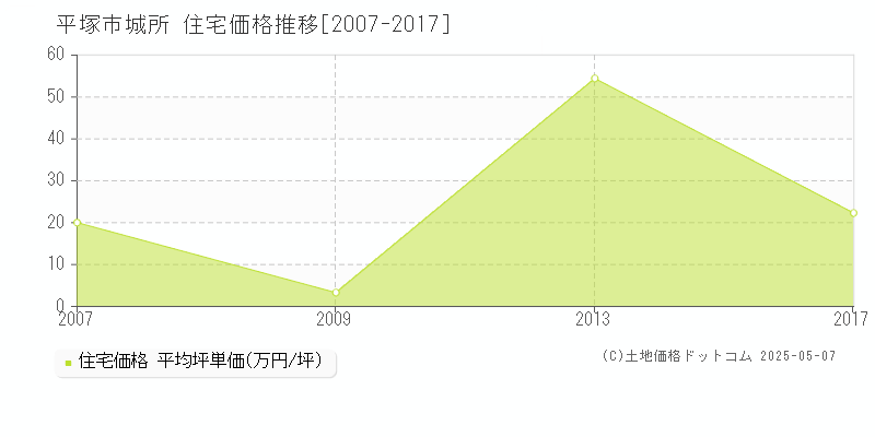 城所(平塚市)の住宅価格推移グラフ(坪単価)[2007-2017年]