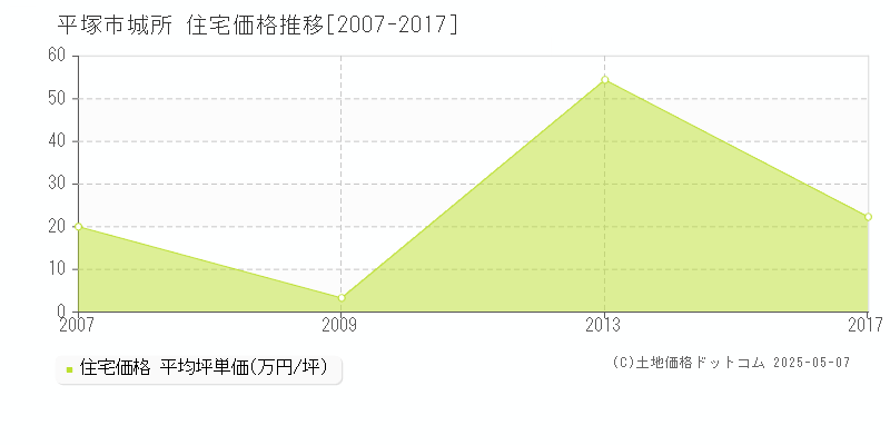 平塚市城所の住宅価格推移グラフ 