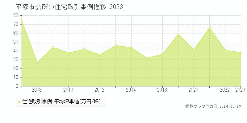 平塚市公所の住宅価格推移グラフ 