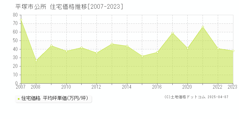 平塚市公所の住宅価格推移グラフ 