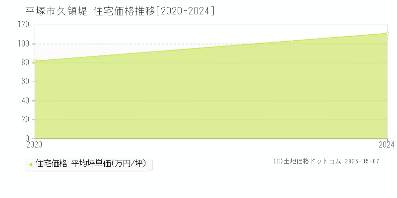久領堤(平塚市)の住宅価格推移グラフ(坪単価)[2020-2024年]