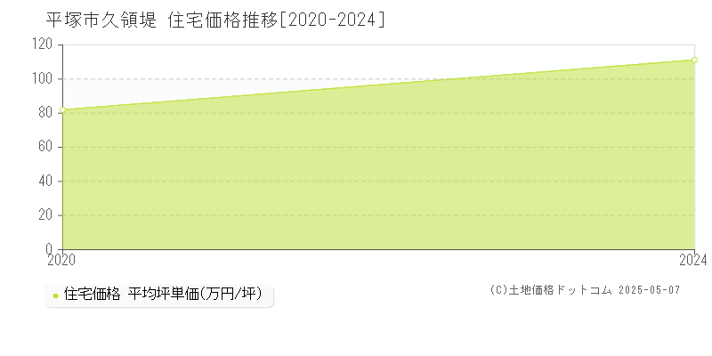 平塚市久領堤の住宅価格推移グラフ 