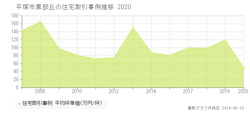 平塚市黒部丘の住宅取引事例推移グラフ 