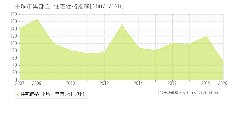 黒部丘(平塚市)の住宅価格推移グラフ(坪単価)[2007-2020年]