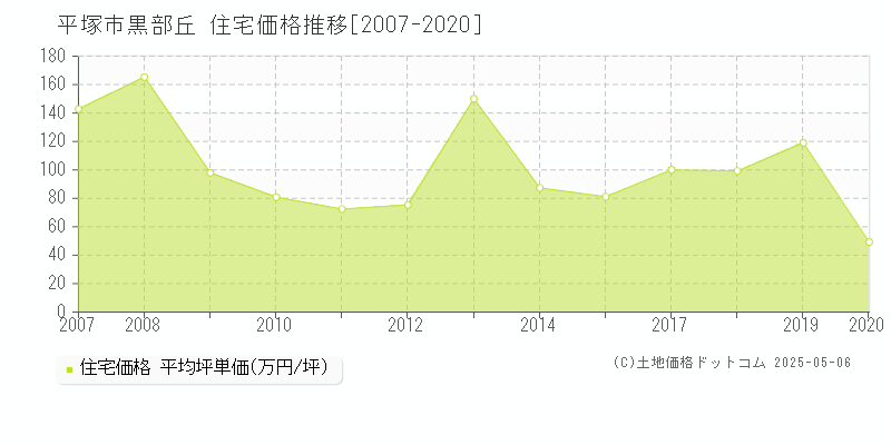 平塚市黒部丘の住宅取引事例推移グラフ 