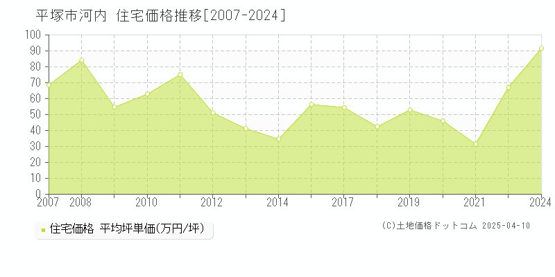 平塚市河内の住宅価格推移グラフ 