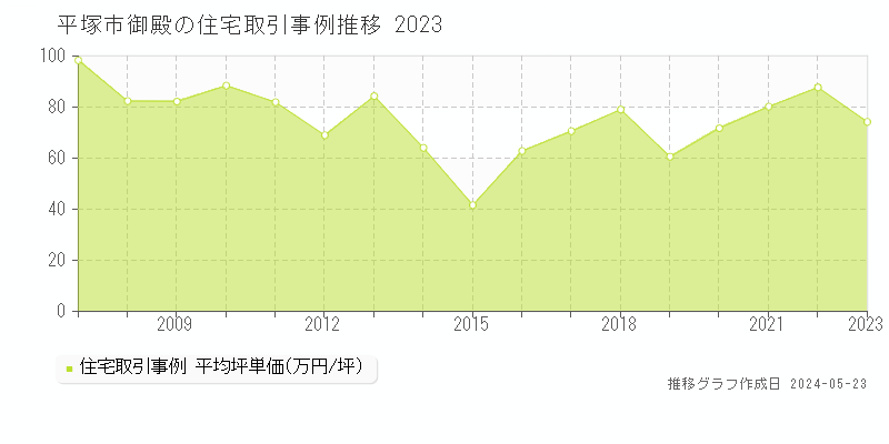 平塚市御殿の住宅取引価格推移グラフ 