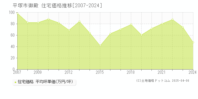 平塚市御殿の住宅価格推移グラフ 