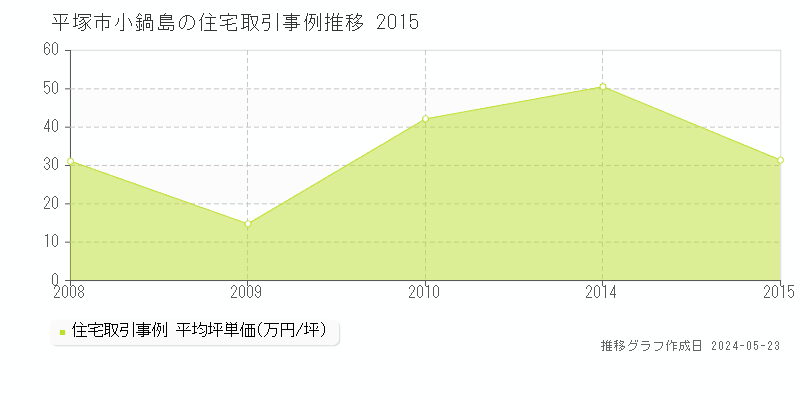 平塚市小鍋島の住宅価格推移グラフ 