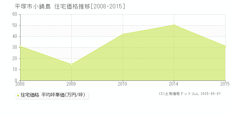 小鍋島(平塚市)の住宅価格推移グラフ(坪単価)[2008-2015年]