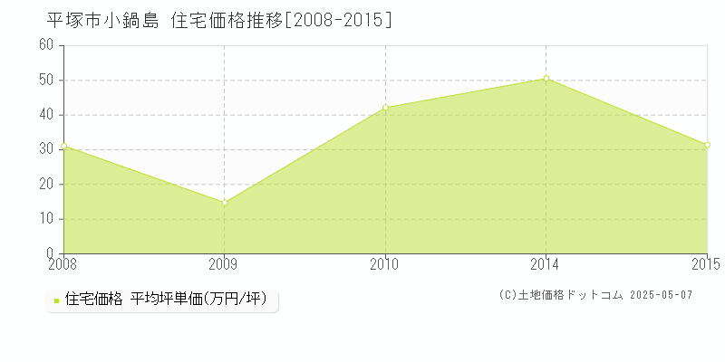 平塚市小鍋島の住宅価格推移グラフ 